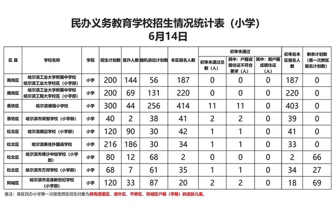 道里区小学招聘启事，最新教育职位空缺