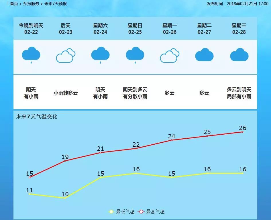 新华街道天气预报更新通知