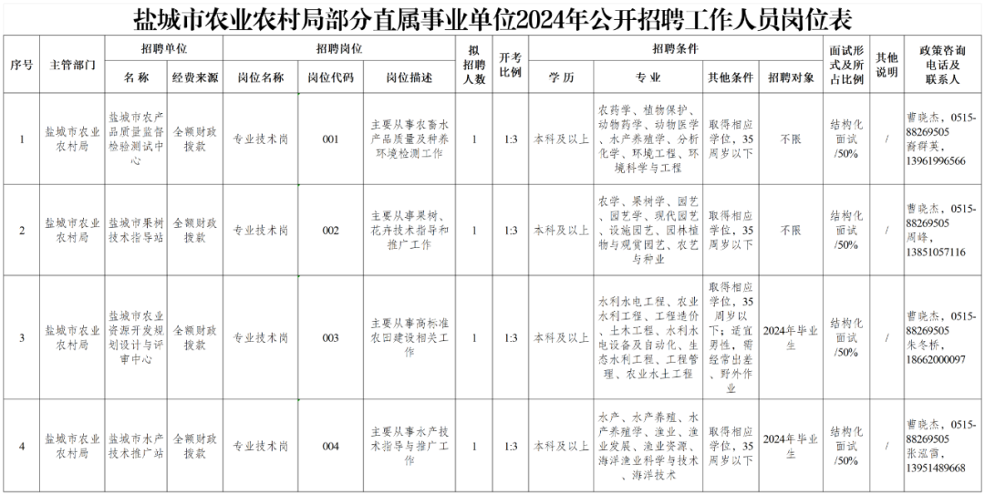 盐城市园林管理局最新招聘启事