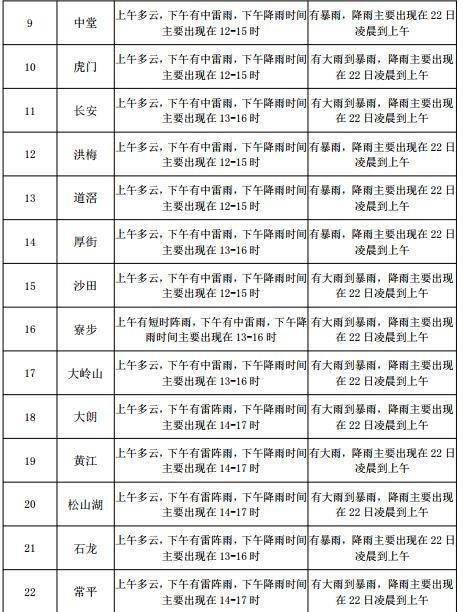 雷城街道办天气预报更新通知