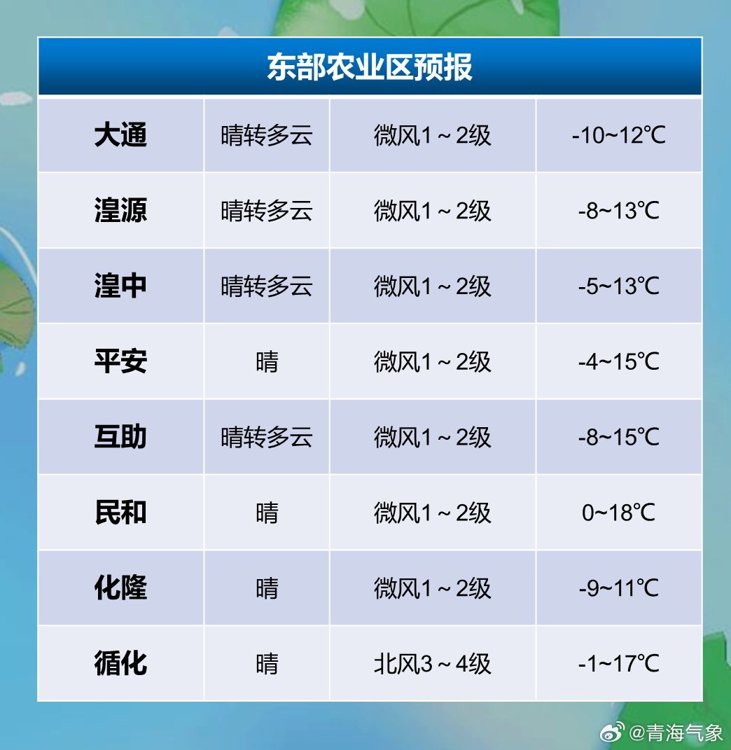 东村街道天气预报更新通知