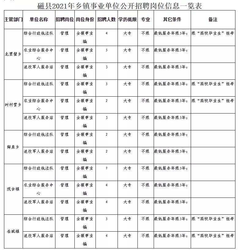 馆陶县应急管理局招聘公告详解