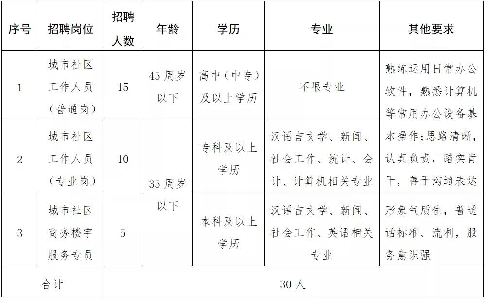 南关区级托养福利事业单位招聘启事