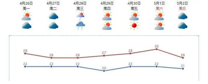 星都经济开发试验区天气预报更新通知